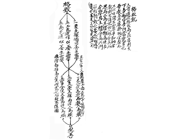 격치도(格致圖)